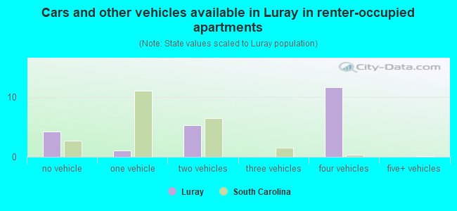 Cars and other vehicles available in Luray in renter-occupied apartments