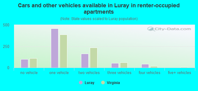 Cars and other vehicles available in Luray in renter-occupied apartments