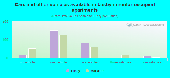 Cars and other vehicles available in Lusby in renter-occupied apartments
