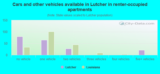 Cars and other vehicles available in Lutcher in renter-occupied apartments