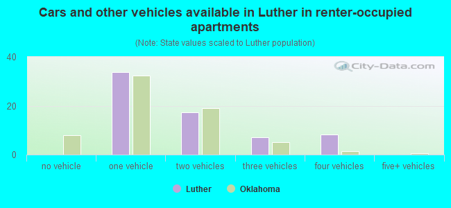 Cars and other vehicles available in Luther in renter-occupied apartments