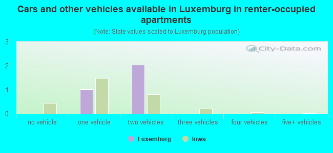Cars and other vehicles available in Luxemburg in renter-occupied apartments