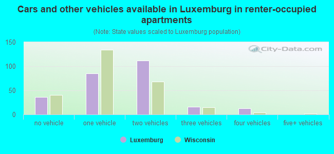 Cars and other vehicles available in Luxemburg in renter-occupied apartments