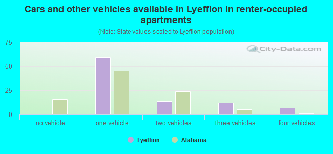 Cars and other vehicles available in Lyeffion in renter-occupied apartments