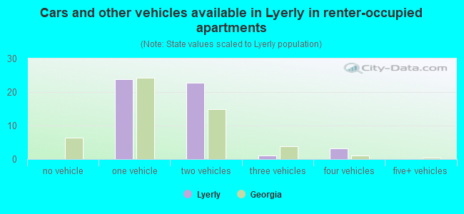 Cars and other vehicles available in Lyerly in renter-occupied apartments