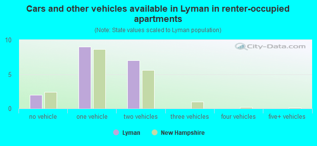 Cars and other vehicles available in Lyman in renter-occupied apartments