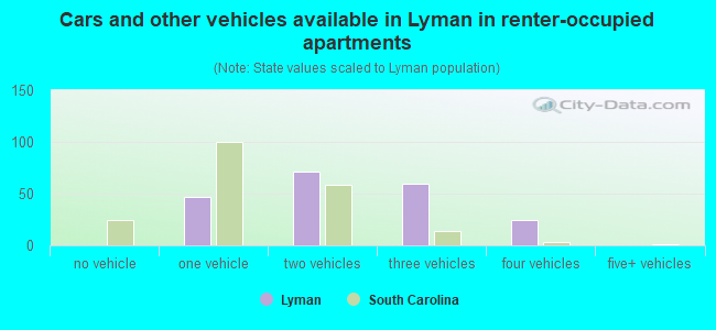 Cars and other vehicles available in Lyman in renter-occupied apartments