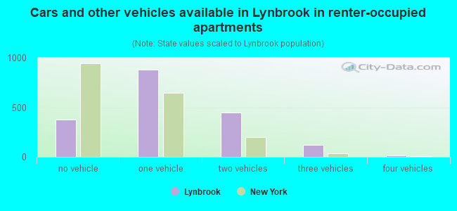 Cars and other vehicles available in Lynbrook in renter-occupied apartments