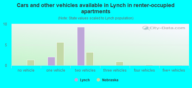 Cars and other vehicles available in Lynch in renter-occupied apartments