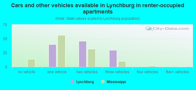 Cars and other vehicles available in Lynchburg in renter-occupied apartments
