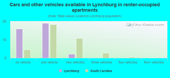 Cars and other vehicles available in Lynchburg in renter-occupied apartments