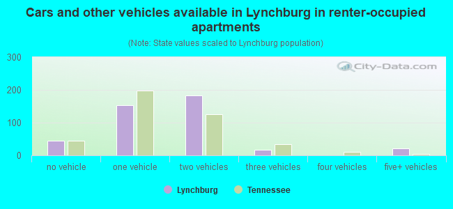 Cars and other vehicles available in Lynchburg in renter-occupied apartments