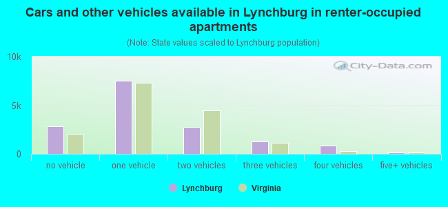 Cars and other vehicles available in Lynchburg in renter-occupied apartments