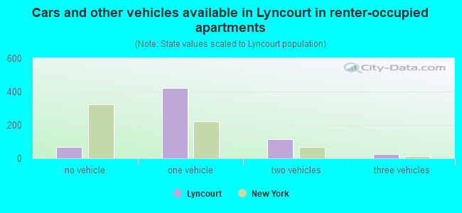 Cars and other vehicles available in Lyncourt in renter-occupied apartments