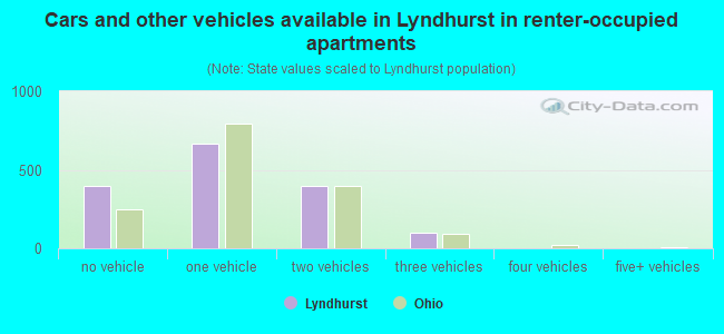 Cars and other vehicles available in Lyndhurst in renter-occupied apartments