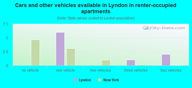 Cars and other vehicles available in Lyndon in renter-occupied apartments
