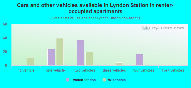 Cars and other vehicles available in Lyndon Station in renter-occupied apartments