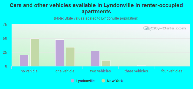 Cars and other vehicles available in Lyndonville in renter-occupied apartments