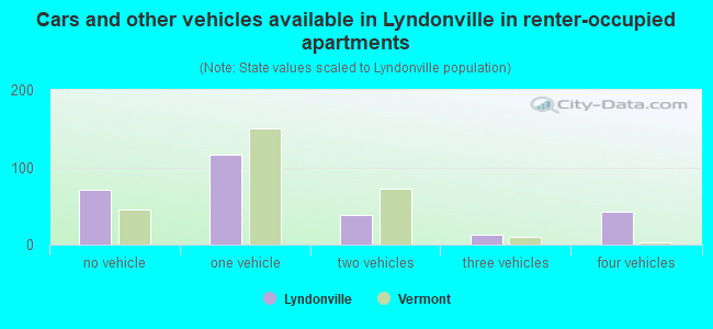 Cars and other vehicles available in Lyndonville in renter-occupied apartments