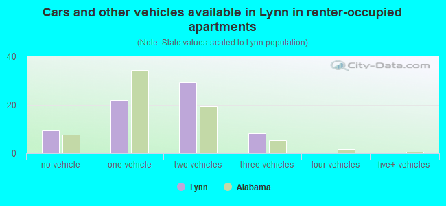 Cars and other vehicles available in Lynn in renter-occupied apartments