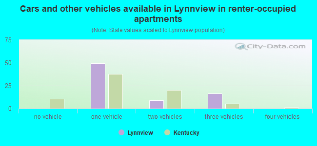 Cars and other vehicles available in Lynnview in renter-occupied apartments