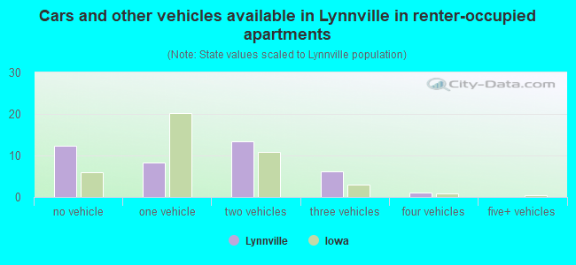 Cars and other vehicles available in Lynnville in renter-occupied apartments