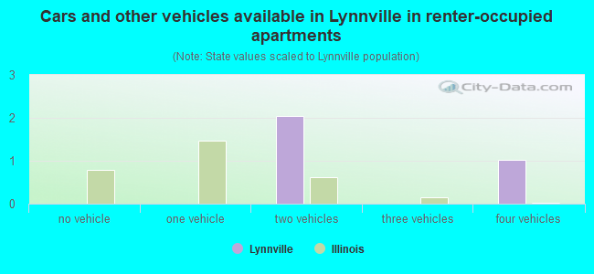Cars and other vehicles available in Lynnville in renter-occupied apartments