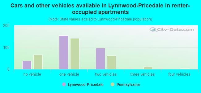 Cars and other vehicles available in Lynnwood-Pricedale in renter-occupied apartments