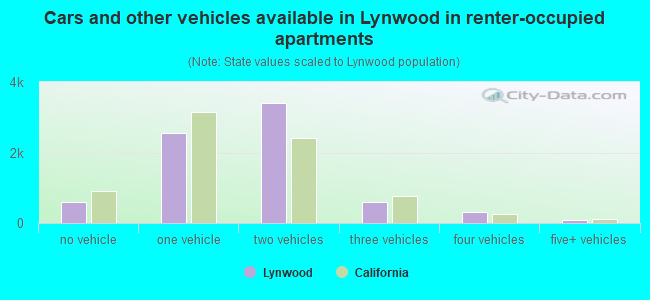 Cars and other vehicles available in Lynwood in renter-occupied apartments