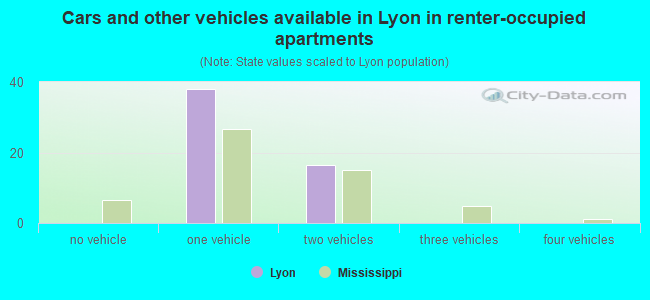 Cars and other vehicles available in Lyon in renter-occupied apartments