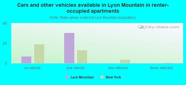 Cars and other vehicles available in Lyon Mountain in renter-occupied apartments