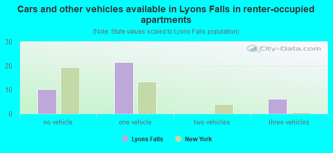 Cars and other vehicles available in Lyons Falls in renter-occupied apartments