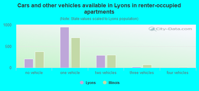 Cars and other vehicles available in Lyons in renter-occupied apartments