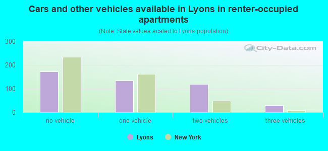 Cars and other vehicles available in Lyons in renter-occupied apartments