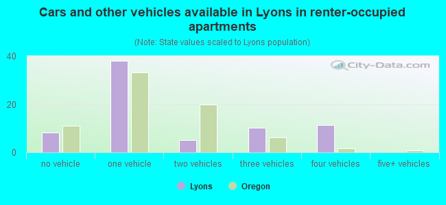 Cars and other vehicles available in Lyons in renter-occupied apartments