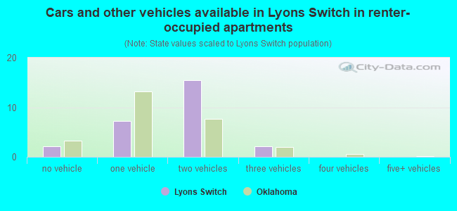 Cars and other vehicles available in Lyons Switch in renter-occupied apartments