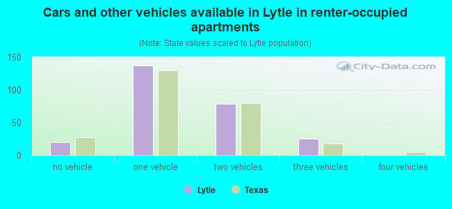 Cars and other vehicles available in Lytle in renter-occupied apartments
