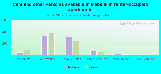 Cars and other vehicles available in Mabank in renter-occupied apartments