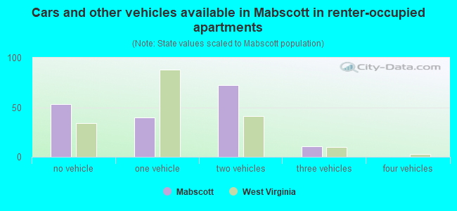 Cars and other vehicles available in Mabscott in renter-occupied apartments