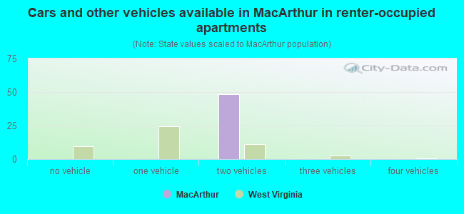 Cars and other vehicles available in MacArthur in renter-occupied apartments