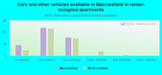 Cars and other vehicles available in Macclesfield in renter-occupied apartments