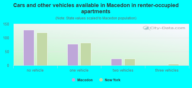 Cars and other vehicles available in Macedon in renter-occupied apartments
