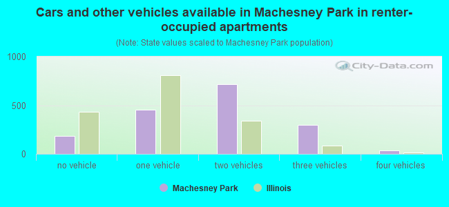 Cars and other vehicles available in Machesney Park in renter-occupied apartments