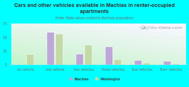 Cars and other vehicles available in Machias in renter-occupied apartments