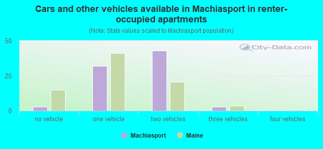 Cars and other vehicles available in Machiasport in renter-occupied apartments