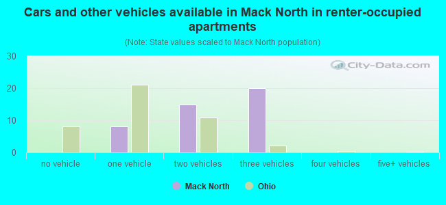 Cars and other vehicles available in Mack North in renter-occupied apartments