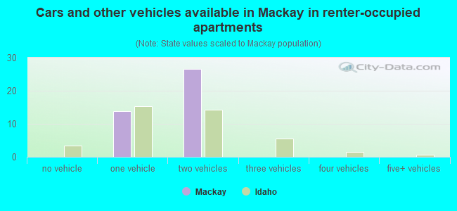 Cars and other vehicles available in Mackay in renter-occupied apartments