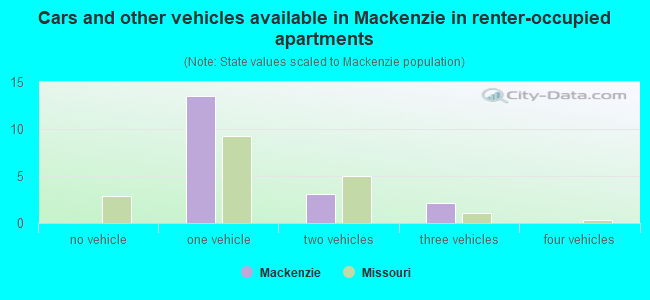 Cars and other vehicles available in Mackenzie in renter-occupied apartments