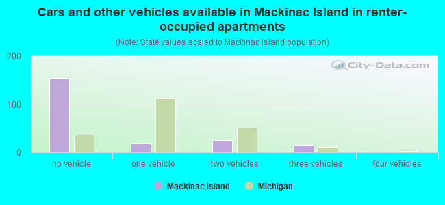 Cars and other vehicles available in Mackinac Island in renter-occupied apartments