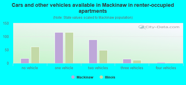Cars and other vehicles available in Mackinaw in renter-occupied apartments